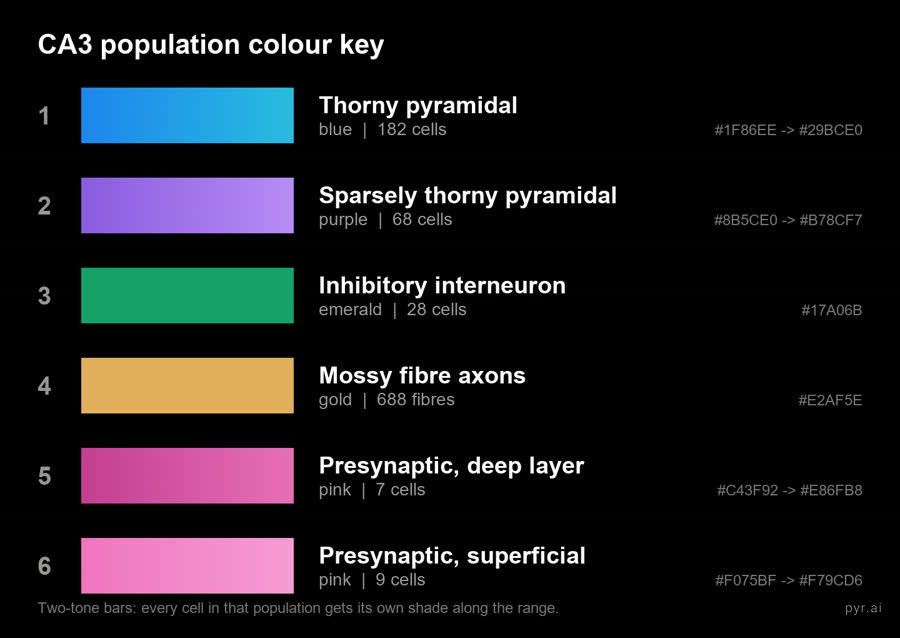 Colour key for the six populations